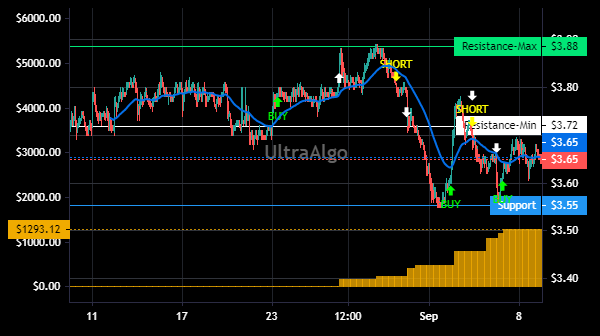 TradingView Chart for Banco Bradesco Sa Spons Adr Each Repr 1 Prf Npv
