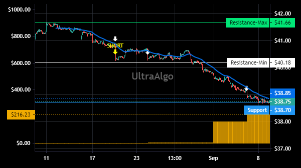 TradingView Chart for Chunghwa Telecom Adr Ea Repr 10 Ord Twd10