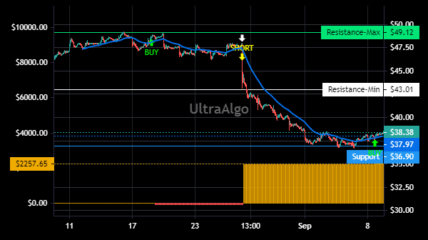 TradingView Chart for Dell Technologies Inc