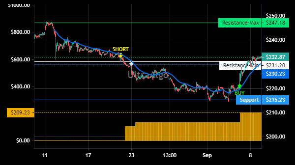 TradingView Chart for Resmed Inc