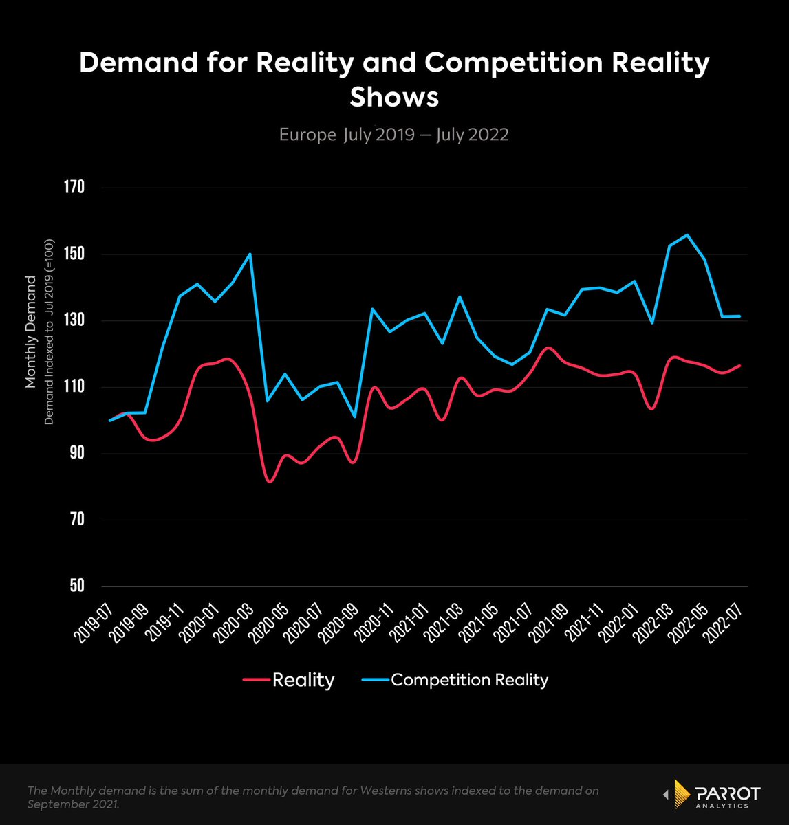 NatLippLondon's tweet photo. As #globalcontent spend continues to increase across linear and #streaming #television, finding white space opportunities to invest in without breaking the bank becomes more integral to strategic success. #parrotanalytics #realitytv #SVOD #AVOD #Linear
https://t.co/urRMYY8GBv https://t.co/1CzewUUInW