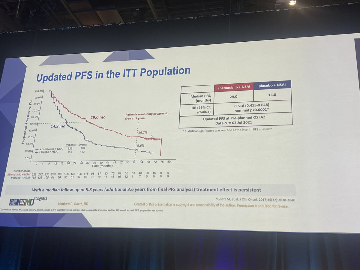 ErikaHamilton9's tweet image. Dr. Goetz presents IA2 #MONARCH3 OS for AI +/- abema:

OS - 54.5 mo vs 67.1 months, p value not signif. 

OS visceral Mets: ⬆️ 16.3 months w/ abema but again not statistically signif yet. 

Updated PFS: 14.8 to 29 mo w/ abema 

Final OS will be reported next year 

#bcsm #ESMO22