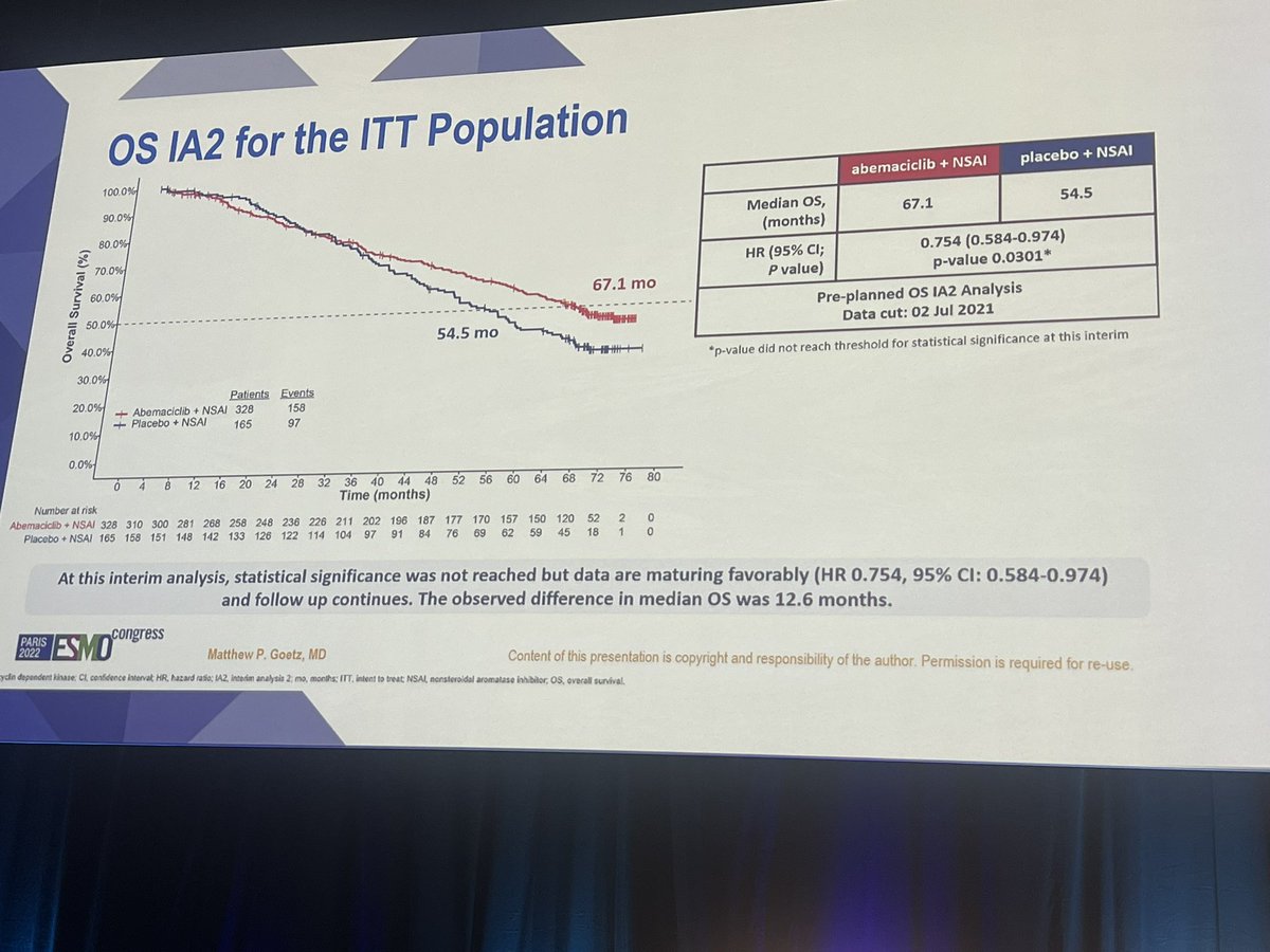 ErikaHamilton9's tweet image. Dr. Goetz presents IA2 #MONARCH3 OS for AI +/- abema:

OS - 54.5 mo vs 67.1 months, p value not signif. 

OS visceral Mets: ⬆️ 16.3 months w/ abema but again not statistically signif yet. 

Updated PFS: 14.8 to 29 mo w/ abema 

Final OS will be reported next year 

#bcsm #ESMO22