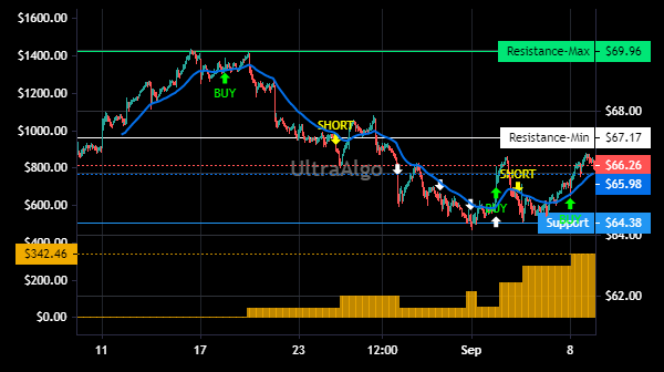TradingView Chart for Hartford Financial Services Grp Inc