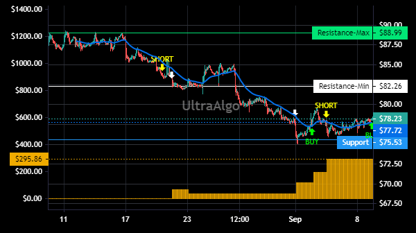 TradingView Chart for Lennar Corp