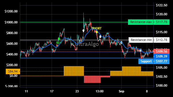 TradingView Chart for Dycom Industries