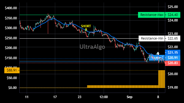 TradingView Chart for Shenandoah Telecomunications