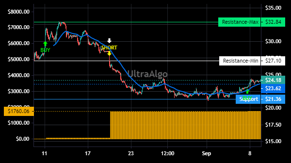 TradingView Chart for Lemonade Inc