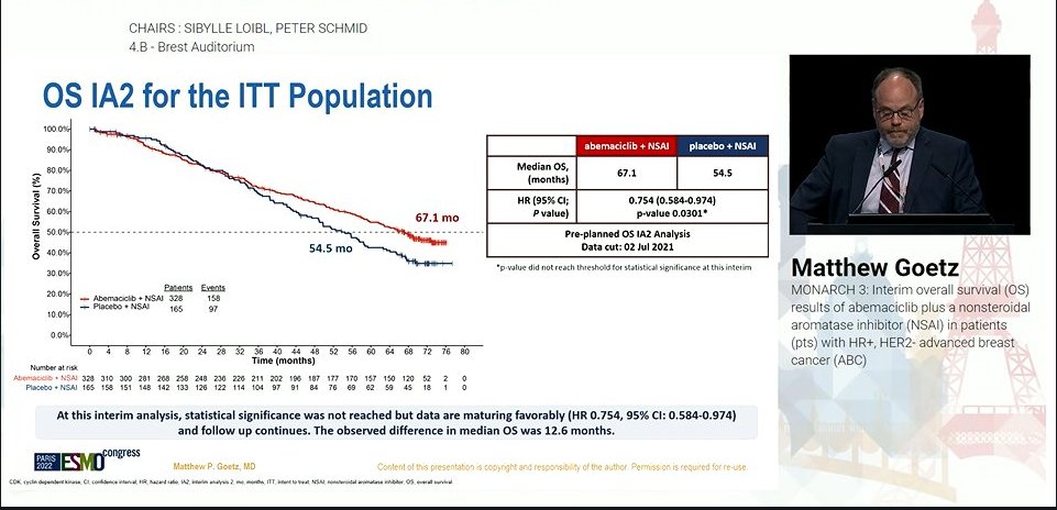OncBrothers's tweet image. 1. #MONARCH3 OS update, Ph3, AI Vs #abemaciclib + AI in HR+ve, mBC

- Abema improved OS (67.1 mos vs 54.5 mos, HR: 0.754) but not stat. significant (final data in 2023)

- Pts with visceral disease did better

- Cross trial OS comparison: #Ribociclib +ve &amp;amp; #Palbociclib -ve

2/6