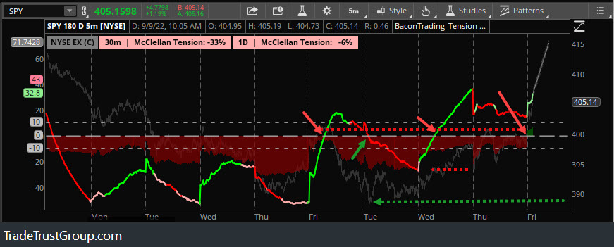 Pipsinger's tweet photo. Bears Getting a Daily tension #ZeroTest at the open and appear to be doing nothing about it.
Bears immediately lost their last known open position which cause liquidation sweeps.
Seems the fed is waiting to dump 'till after midterms.
https://t.co/dF9XgvTUUi https://t.co/jBCpLbcnNj