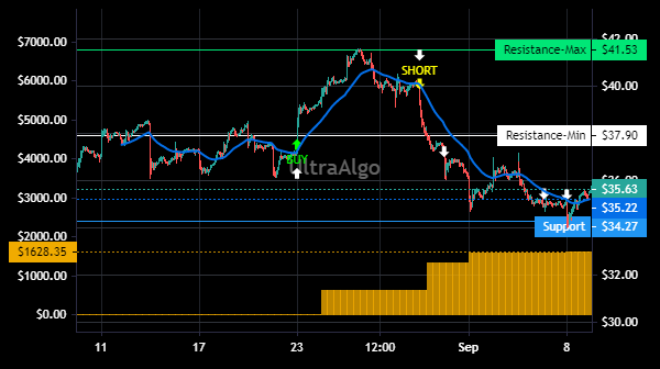 TradingView Chart for Methanex Corp