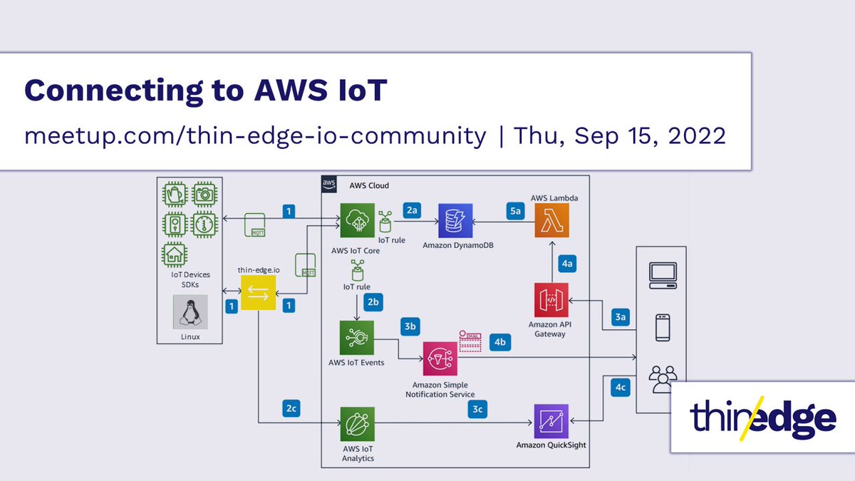 So you're heavily invested in AWS cloud services but want to take a IoT platform agnostic approach to IoT device software. Join our next community meetup to see how easily thin-edge.io can connect to AWS IoT and more.
Register now! lnkd.in/d3RCnUA4
#opensource