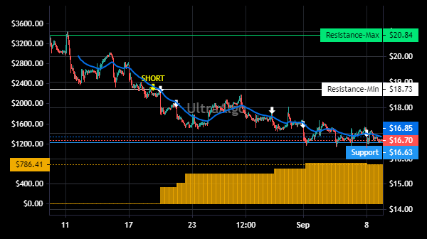 TradingView Chart for Upwork Inc