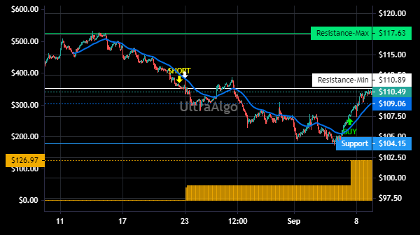 TradingView Chart for Zimmer Biomet Holdings Inc