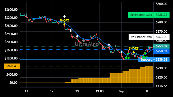 TradingView Chart for Ansys Inc
