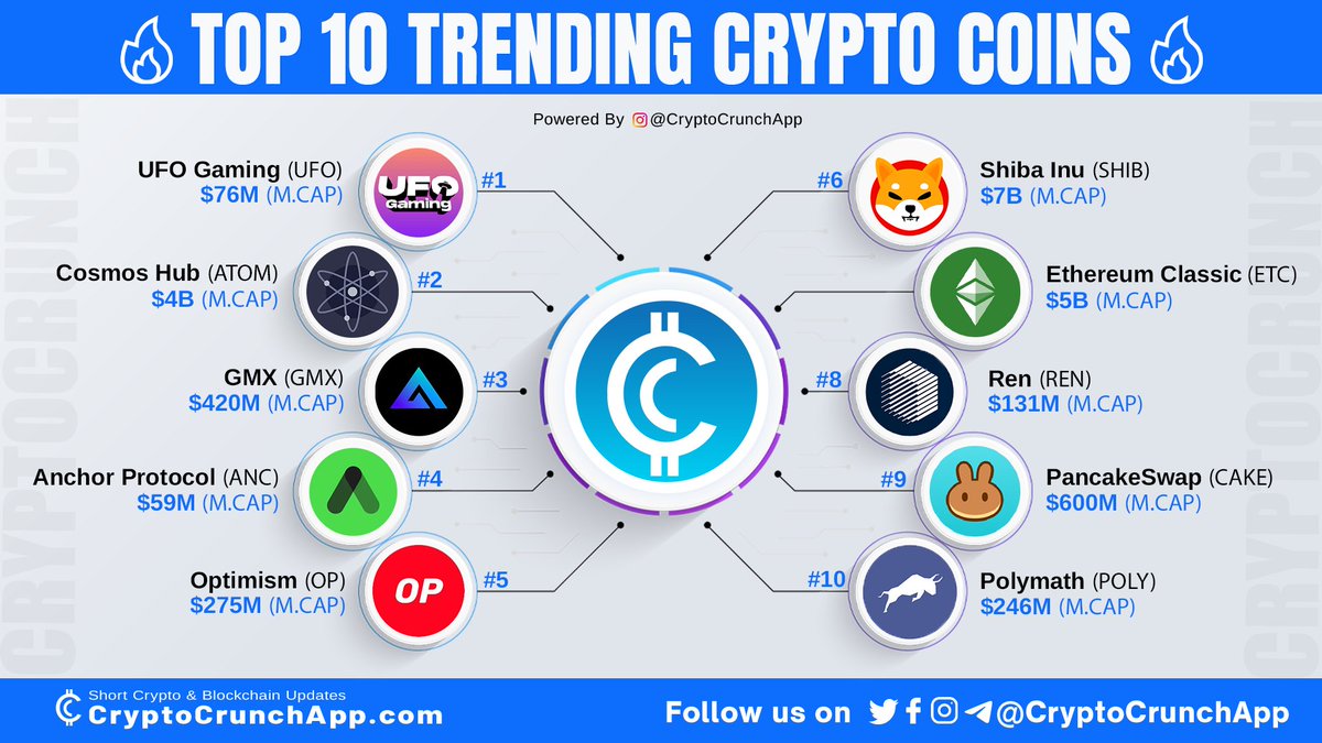 CryptoCrunchApp's tweet photo. Checkout Top 10 #trending crypto 🔥🚀
1️⃣ $UFO (@TheUFOtoken)
2️⃣ $ATOM (@cosmos)
3️⃣ $GMX (@GMX_IO)
4️⃣ $ANC (@anchor_protocol)
5️⃣ $OP (@optimismFND)
6️⃣ $SHIB (@Shibtoken)
7️⃣ $ETC (@eth_classic)
8️⃣ $REN (@renprotocol)
9️⃣ $CAKE (@PancakeSwap)
🔟 $POLY (@PolymathNetwork) https://t.co/9pU5We9f0j