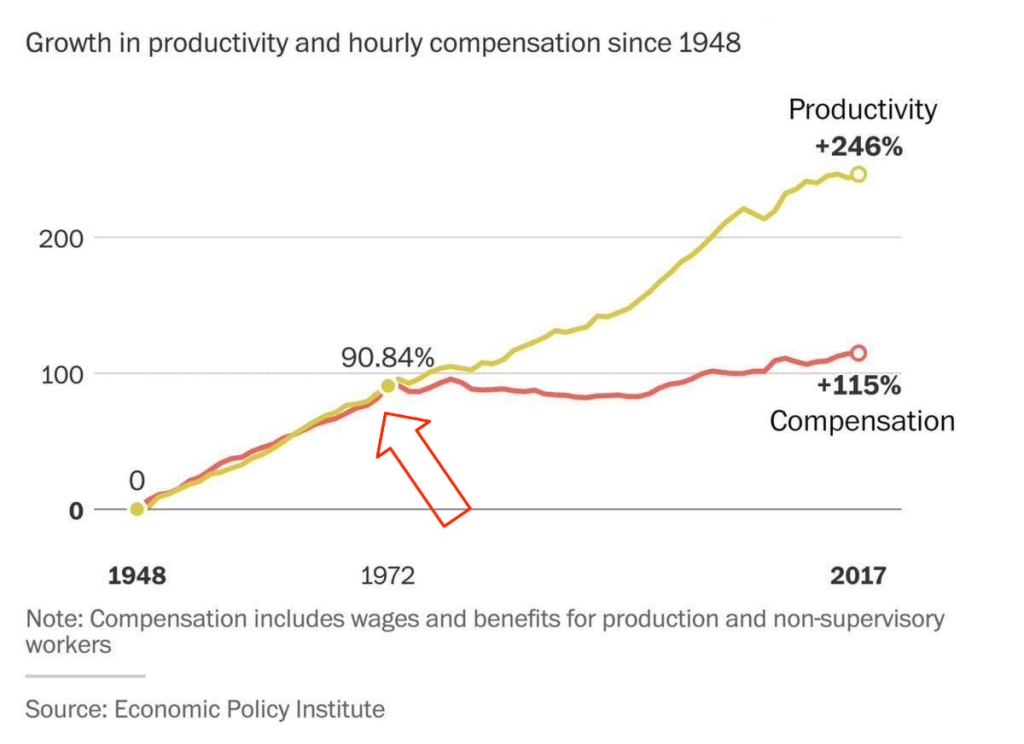 Traditional work structures have failed us. 

Since 1972, human productivity ⬆️ by 246% compared to the 115% ⬆️ in compensation.

To build a successful future in this new era of the future of work, we need research and guidance. So TalentDAO is leading the way.🧵