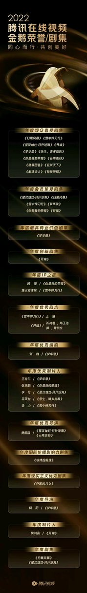 dramapotatoe's tweet photo. Tencent Video holds internal awards recognizing its top performing dramas for 2nd half of 2021/2022 YTD
Drama of the year: Crime Crackdown, Love Like the Galaxy
Most commercially valuable: A Dream of Splendor
Top 12 Audience Favorites & Top 5 VIP Members’ Favs: full list below https://t.co/d4SJQMgxUK