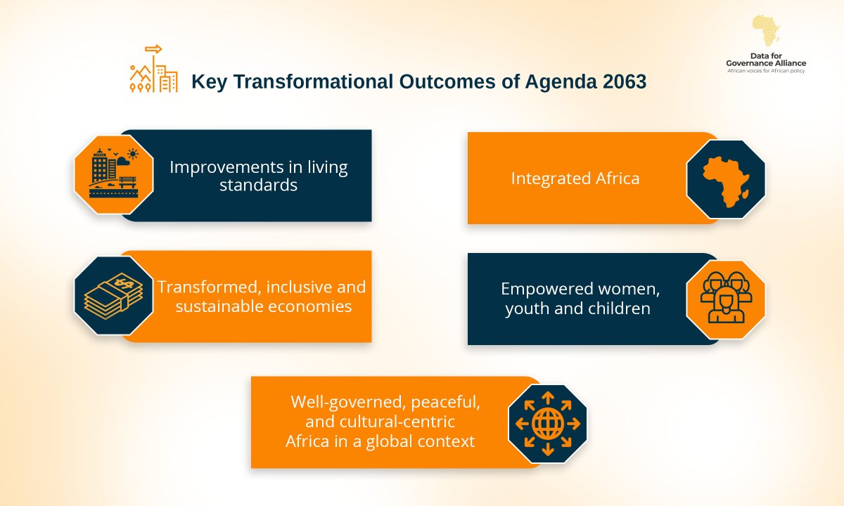 Data4GovAfrica's tweet photo. As the @_AfricanUnion celebrates its 20th anniversary, let's take a look at the key transformational outcomes of #Agenda2063 
#Data4GovAfrica
#VoicesForAfricaPolicy https://t.co/ENjEqbIBXK