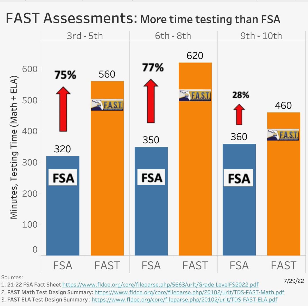 How Florida’s new state mandated testing system is going…
We hate to say “I told you so” but… <a href="/MinimizeTesting/">Minimize Testing</a> #Florida 1/