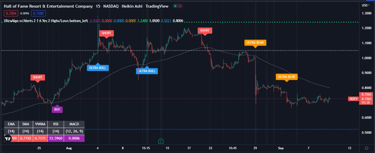 TradingView Chart for Hall Of Fame Resort & Entmt Company