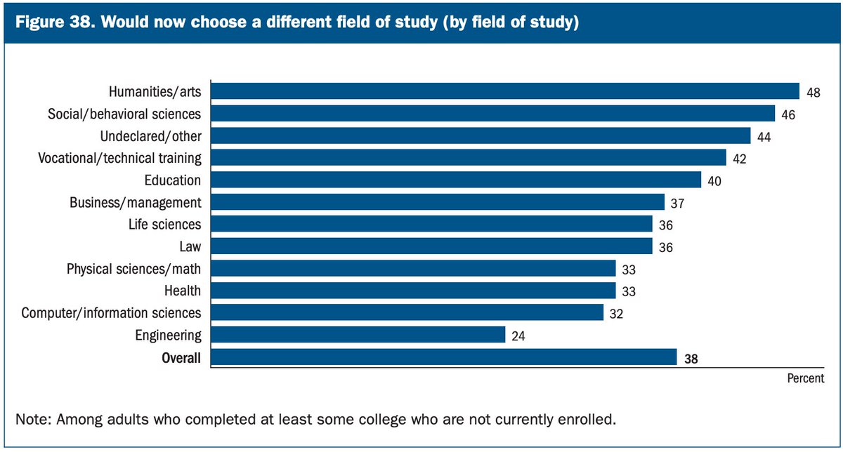 Engineering is the most versatile degree you can earn and will open the most doors in your career.  The Federal Reserve just backed me up on this. Data show few engineers would choose a different field of study, far fewer than any other degree.
federalreserve.gov/publications/f…