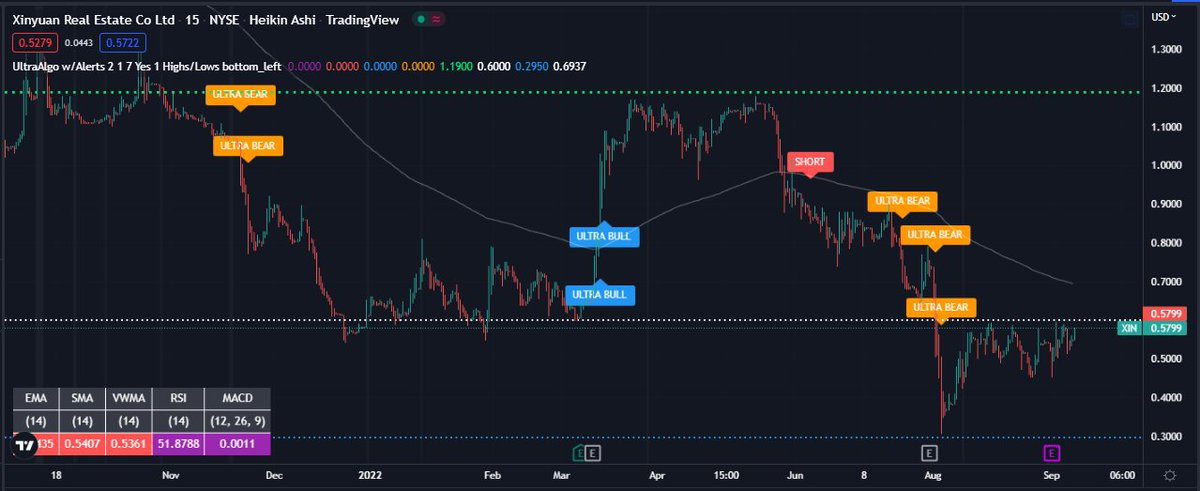 TradingView Chart for Xinyuan Real Estate Adr Each Repr 2 Ord Shs