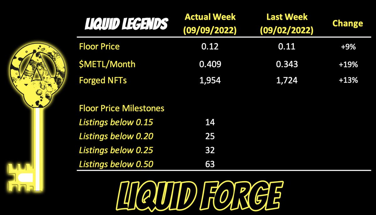 PhiTra88's tweet photo. It’s #LiquidLegend Friday!
Let’s take a closer look at the #LiquidForge and development of the #FloorPrice 👀
Tomorrow we take a look at the @AzukiApeSC 😄
#WeRide #WeForge #WeMakeApesLiquid
@aleph0ne @AlephQueen @CrystalKingETH @DVL_eth https://t.co/RUgutPjJPP