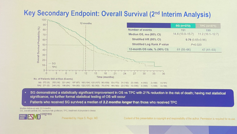 OncBrothers's tweet image. 2. #TROPICS2 OS Update, Ph3, N=543, HR+ve mBC, #Sacituzumab vs TPC by @hoperugo in heavily treated patient population
 
- Improved mOS: 14.4mos vs 11.2mos (HR: 0.79) 

- Prolonged mDOR

- No new safety signal

3/6