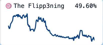 Flippening progress: 49.6% | ▰▰▰▰▰▱▱▱▱▱ | If only you could trade it with leverage. 😉  floatshipping.co/flippening