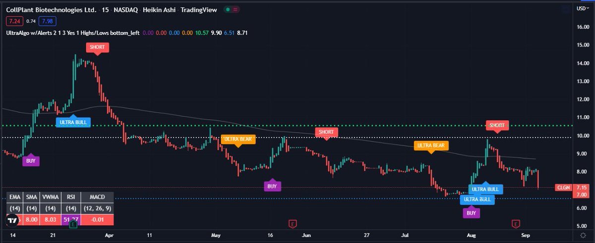 TradingView Chart for Collplant Biotechnologies Ltd Spon Ads Each Rep 1 Ord Shs