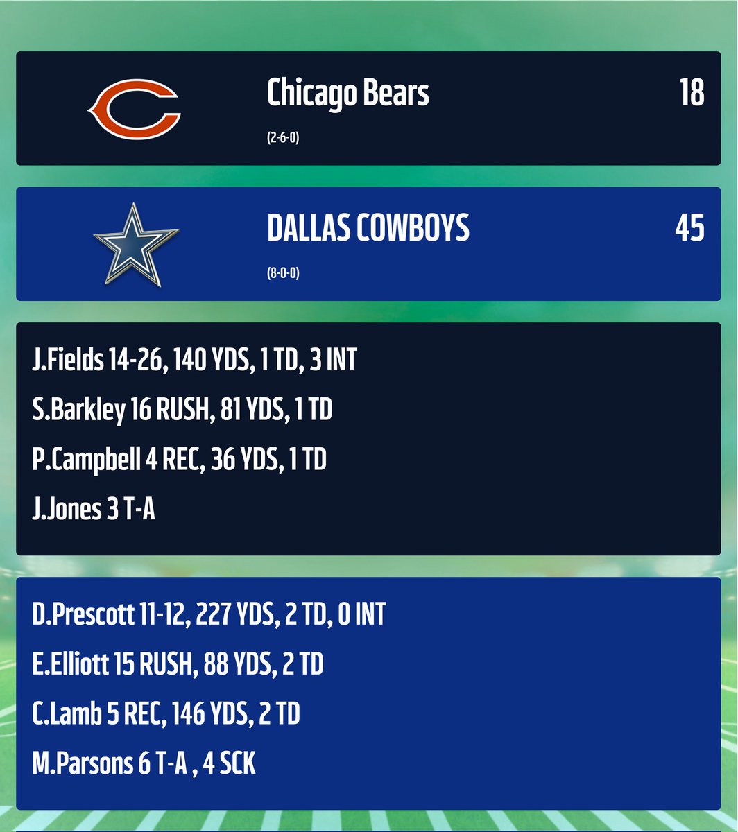 RZ_WeDemBoyz's tweet photo. In a game that quickly got out of hand both on and off the field. The Boys Defense slapped around the hapless, witless Bears for 4 qtrs. 3PS for Fields. CeeDee was his usual self. And Dak had a perfect game (158.3). https://t.co/qiuXZFVy1X