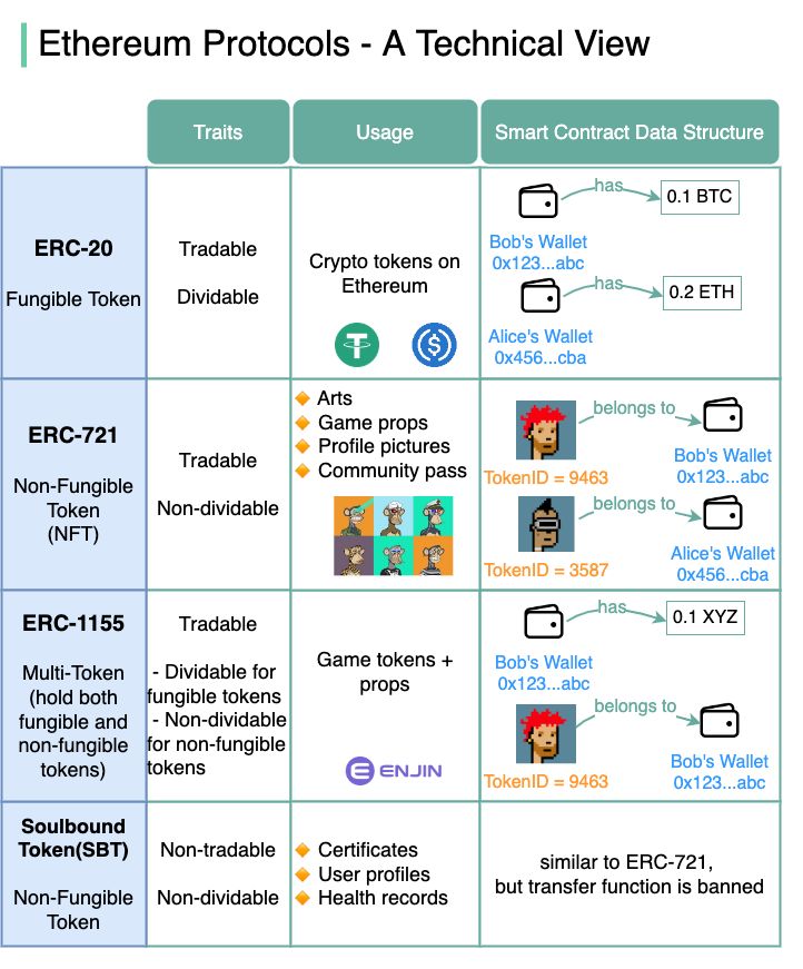 Blockworks's tweet photo. Demystifying the most common Ethereum token standards https://t.co/XHdQrsVqYi