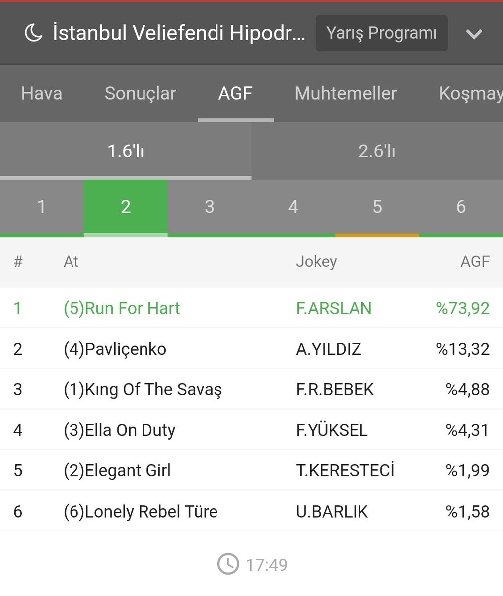 hamityksl's tweet photo. Yarın Ankara hedef yaptım diye bugün bir şey oynamadım.
Sabah agflere baktım #runforheart agf %35 #pavliçenko %23
Neyse gezdim dolaştım bi baktım #runforheart agf %73 olmuş. Demek istediğim satış koşusu at sağlam olsa satış koşmaz tjk %35 demiş ama bizimkiler atı ejderha etmiş https://t.co/a5zJvyUDI9