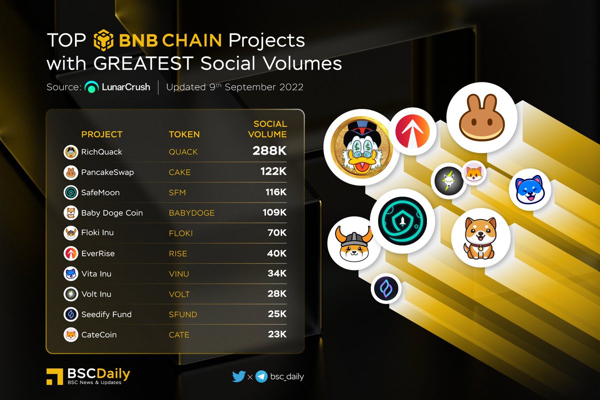 bsc_daily's tweet photo. 🔥 TOP #BNBCHAIN PROJECTS WITH GREATEST SOCIAL VOLUME🚀

🥇 $QUACK @RichQuack
🥈 $CAKE @PancakeSwap
🥉 $SFM @safemoon
$BABYDOGE @babydoge
$FLOKI @RealFlokiInu
$RISE @EverRise
$VINU @VitaInuCoin
$VOLT @VoltInuOfficial
$SFUND @SeedifyFund
$CATE @catecoin

#BNB #BSC #WEB3🔥 https://t.co/IKLI0qpA30