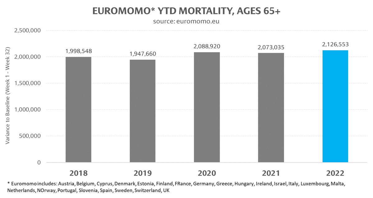 Humble_Analysis's tweet photo. Covid vaccines are so miraculously safe & effective that more elderly people have died YTD in Europe during 2022 than in 2020 or 2021... even though essentially all of these people are fully vaccinated and boosted. https://t.co/yGdkj9AjI5