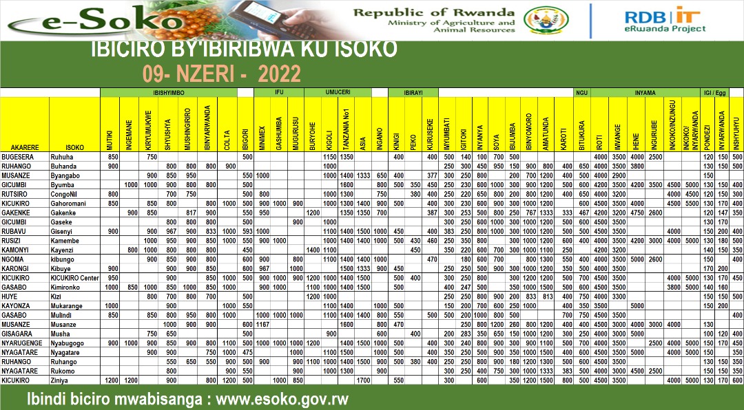 Impuzandengo y'ibiciro by'ibiribwa ku isoko uko byiriwe ku isoko uyu munsi iyo mbonerahamwe irabigaragaza.