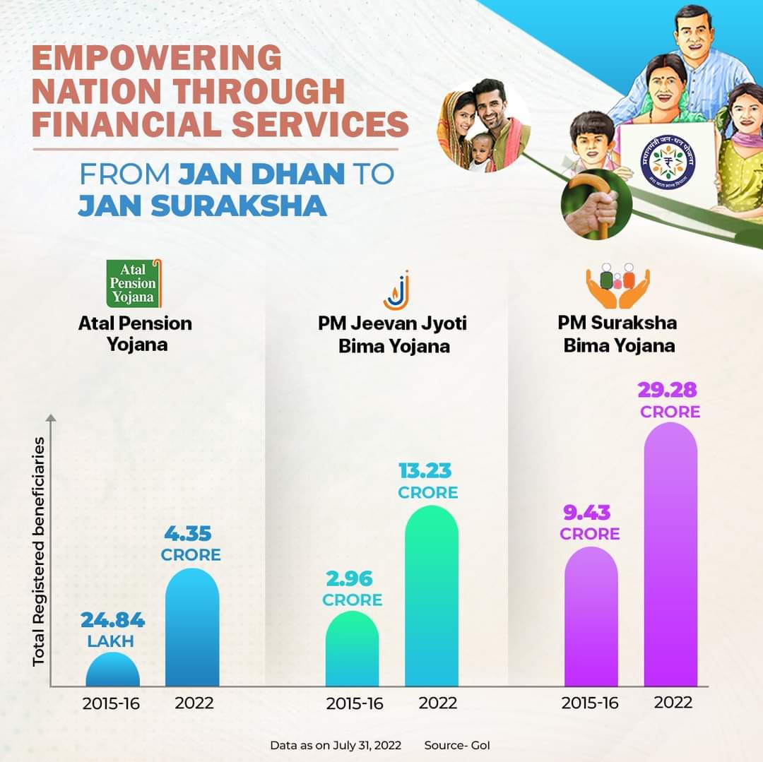 Financial inclusion has always been a high priority for Modi-led government. 

A significant rise in the total number of beneficiaries enrolled under various dedicated financial services schemes is recorded.

#financial #service  #AtalPensionYojana #JeevanJyotiBimaYojana