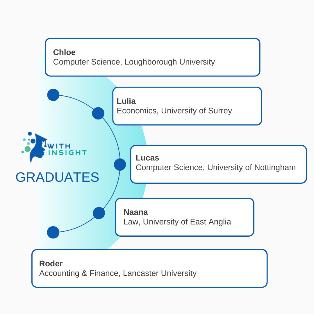 WithInsightEdu's tweet photo. We wanted to highlight some more of our students that are heading off to some of the top universities in the country. We’re so excited to see what the future holds for them and are proud to have been part of their journeys!
#withinsightedu #transitiontouni #blackfutures https://t.co/6GeaatwQHX