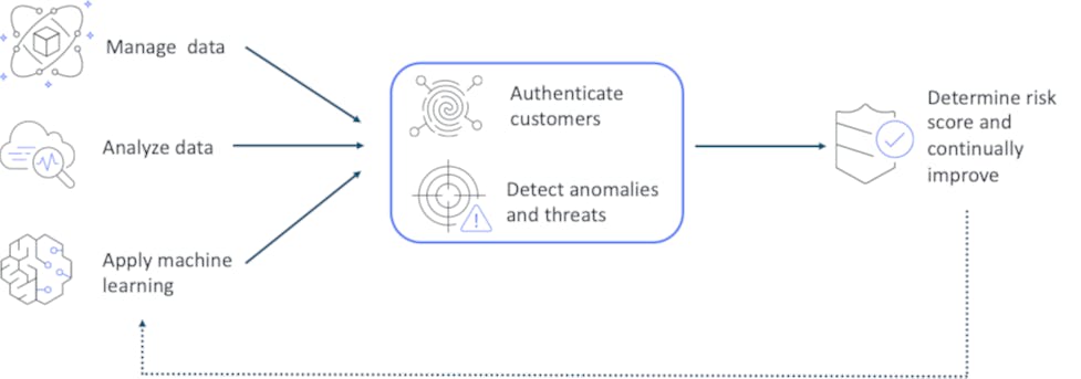 david_a_wray's tweet photo. In this post, we’ll cover the challenges that financial institutions are facing, some of the approaches being taken to innovate and transform their fraud and financial crime

#AWS #AWSBlog #FinancialServices #Cloud #CloudComputing #AmazonWebServices 
 https://t.co/bRenjh4YKO https://t.co/Q3df3AC6hY