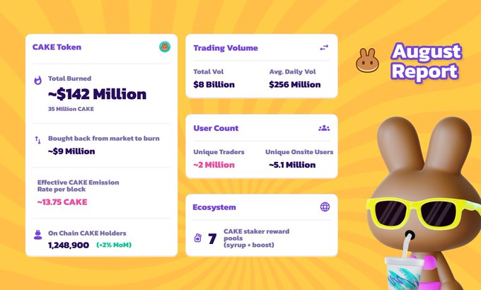 DEX_DAILY's tweet photo. 🐇✍️ PancakeSwap August Month Recap

🚜 bCAKE- Farm Yield booster
🍯 1st Pottery- Lottery by Staking
🦧 Two IFOs🐨
💰 Perpetual rewards
🌉 Cross-chain Bridge...
#DEX
#DEX_DAILY
https://t.co/JD8sbQTZLy https://t.co/dIzZWcEEBo