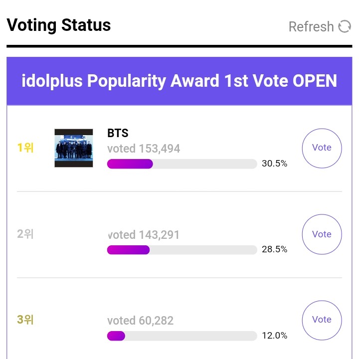 myglosshy's tweet photo. — vota por BTS en el sitio web de “IDOL PLUS POPULARITY” de TMA, inicia sesión desde Google o Facebook y emite tu voto para los chicos. Estamos en primer lugar con un diferencia de +10K sigamos aumentado la brecha, deja tu captura con tu voto #BTS 

📍:(https://t.co/R6A9PoTIJn) https://t.co/lHcdgVYMco