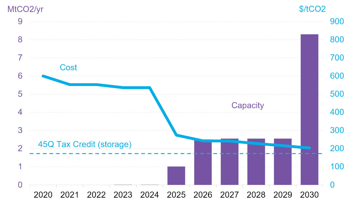 jp_attwood's tweet photo. Thanks to #ProjectBison @BloombergNEF has global #DAC capacity at more than 8 million tons by 2030. More to come from #IRA but all that scale will narrow the gap between costs and a juicy new 45Q. We'll be revising this learning curve soon - stay tuned. https://t.co/LESJRaN6CB