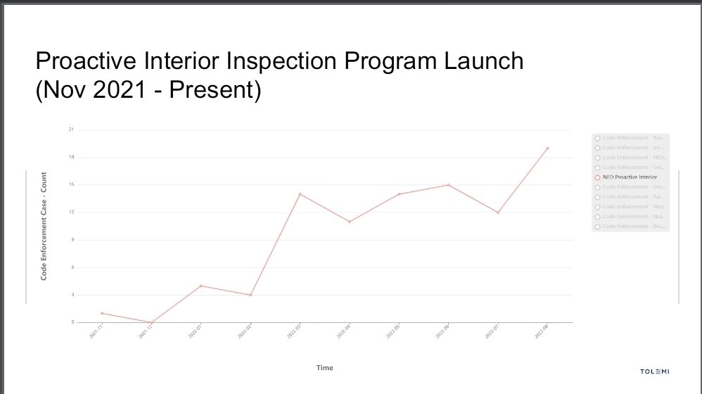 TolemiHQ's tweet photo. As a result, the City was able to successfully and safely launch proactive inspections in highest-risk communities https://t.co/3nqeUaN5sd