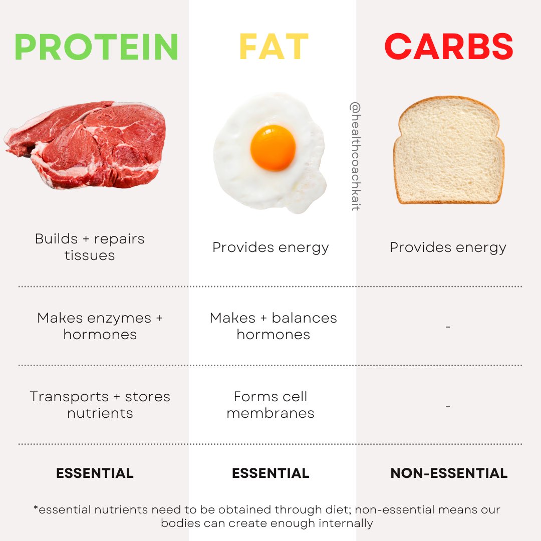 Is it a coincidence that the same “experts” who push the 5th booster, climate change, and eating bugs, also tell you to eat more “healthy carbs” and reduce your meat and egg intake? 🧐