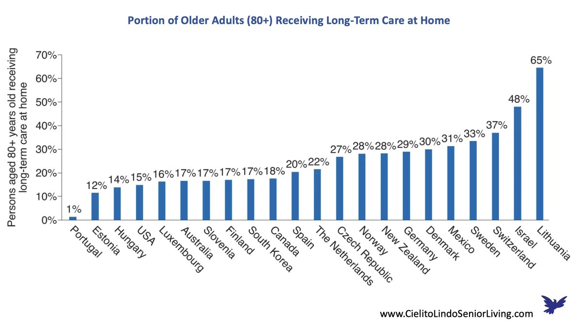 SeniorLivingSMA's tweet photo. Long-Term Care
These statistics reflect cultural differences but also to what degree other options are available, suitable and affordable.  For example, Portugal has such a low rate of at-home care due in large part to the fact that there is an excellent government-funded program https://t.co/ioRQf5veja