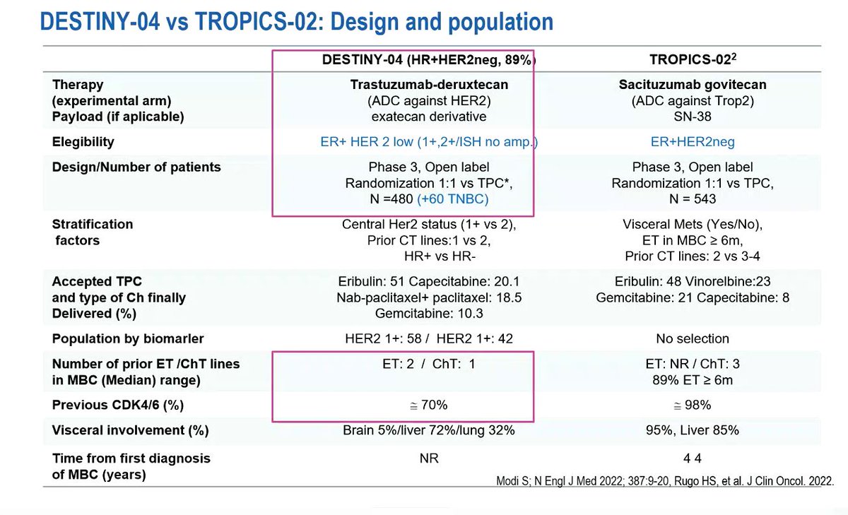 OncBrothers's tweet image. 2. #TROPICS2 OS Update, Ph3, N=543, HR+ve mBC, #Sacituzumab vs TPC by @hoperugo in heavily treated patient population
 
- Improved mOS: 14.4mos vs 11.2mos (HR: 0.79) 

- Prolonged mDOR

- No new safety signal

3/6