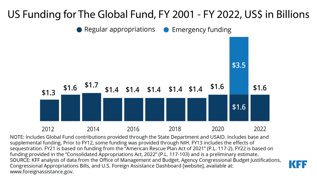 KFF's tweet photo. Ahead of its replenishment this month, examine the U.S. role in the @GlobalFund, an independent, multilateral financing entity that raises new resources to combat HIV/AIDS, tuberculosis (TB), and malaria in low- and middle-income countries: https://t.co/Z83BDRlBPH https://t.co/bpRrpsv91p