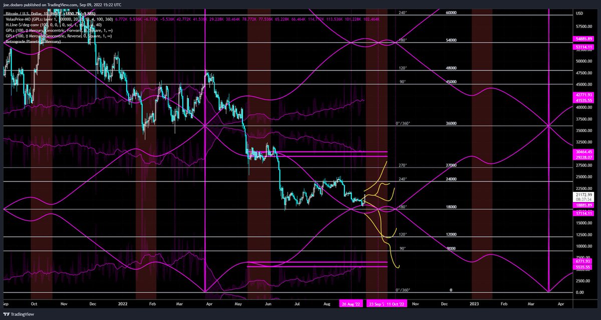 marketoccultat1's tweet photo. Here is another look through the russian-doll price/time geometry of Mercury retrograde
#btcusd #bitcoin $btcusd https://t.co/TjyqAAHyNF