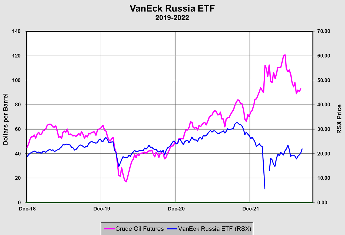 <a href="/NicholasMelber/">Nick Melber</a> @TDAmeritrade <a href="/IBKR/">Interactive Brokers</a> <a href="/Citi/">Citi</a> <a href="/vaneck_us/">VanEck</a> <a href="/vaneck_eu/">VanEck Europe</a> The bad news is that RSX &amp; ADRs are unlikely to trade for a long time. The good news is that the stocks are trading in Russia on the MOEX and doing quite well, esp. oil stocks. RSX NAV is ~$22 by my calculations.
